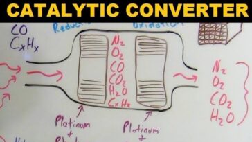 Catalytic Converters: How They Work and Why They Matter